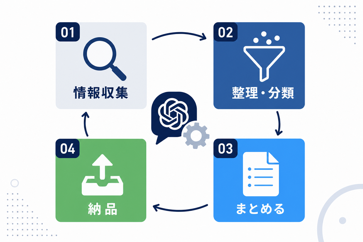 リサーチ代行の作業内容を示した図解