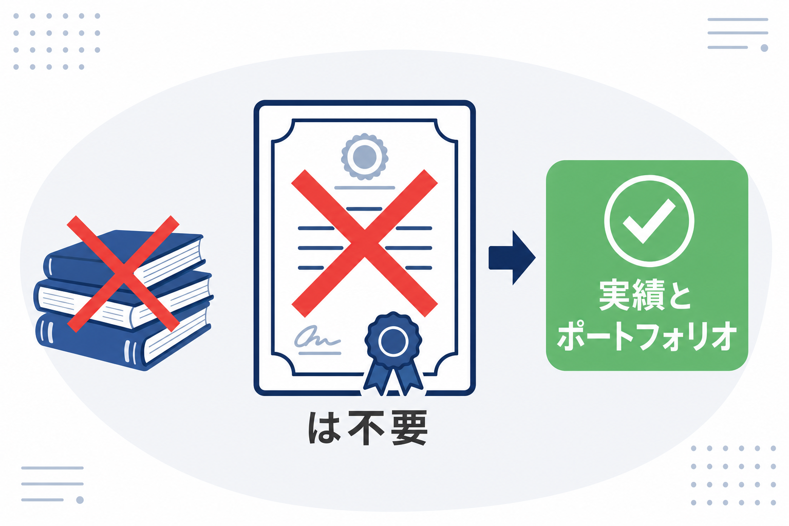 資格証書と「不要」を示すシンプルな図解