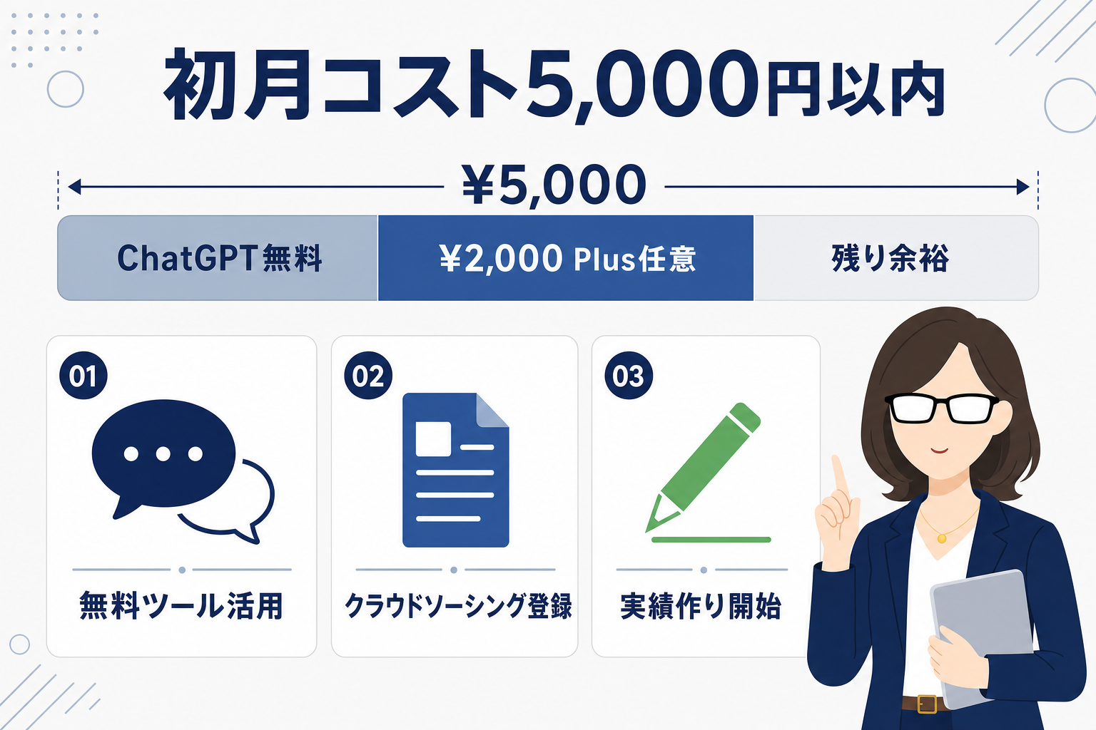 「初月コスト5,000円以内でできるChatGPT副業スタートアップ」を示した図解