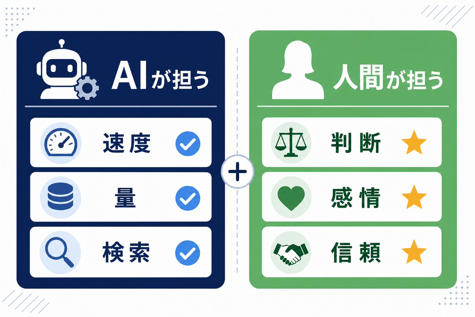 AIと人間の役割分担を示したフレームワーク図