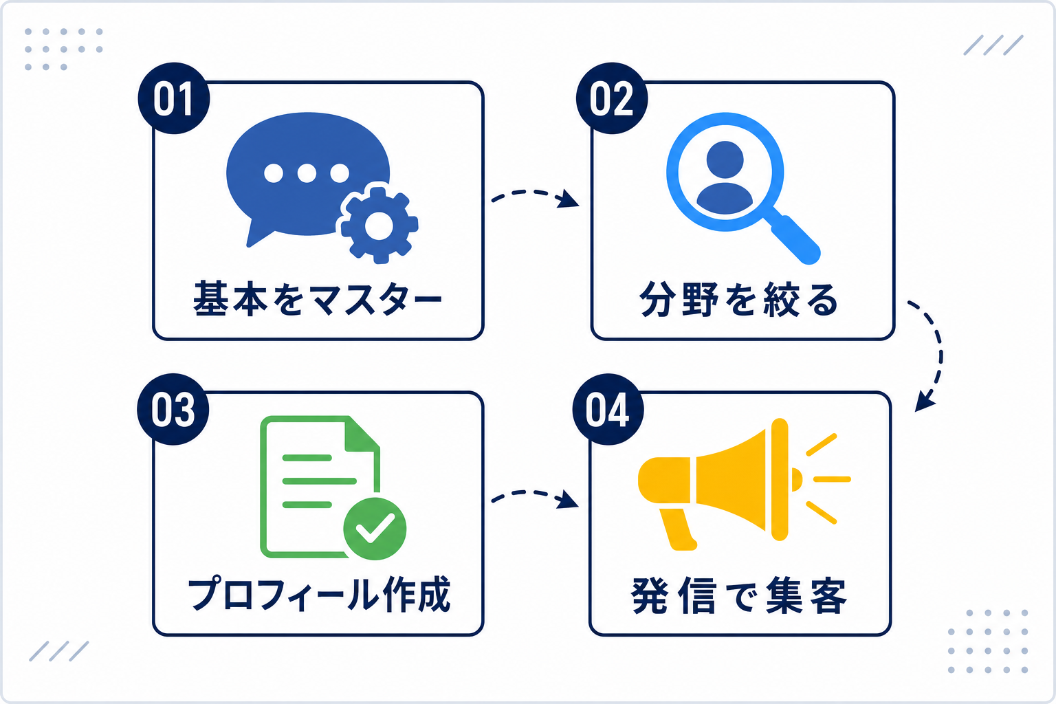 「ChatGPT副業で稼ぐための4ステップ」まとめ図解