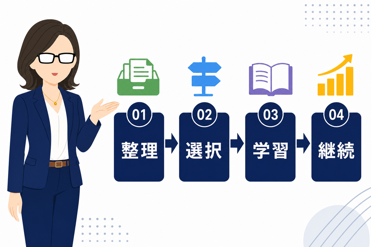 4ステップの副業スタートロードマップ図(整理・選択・学習・継続)