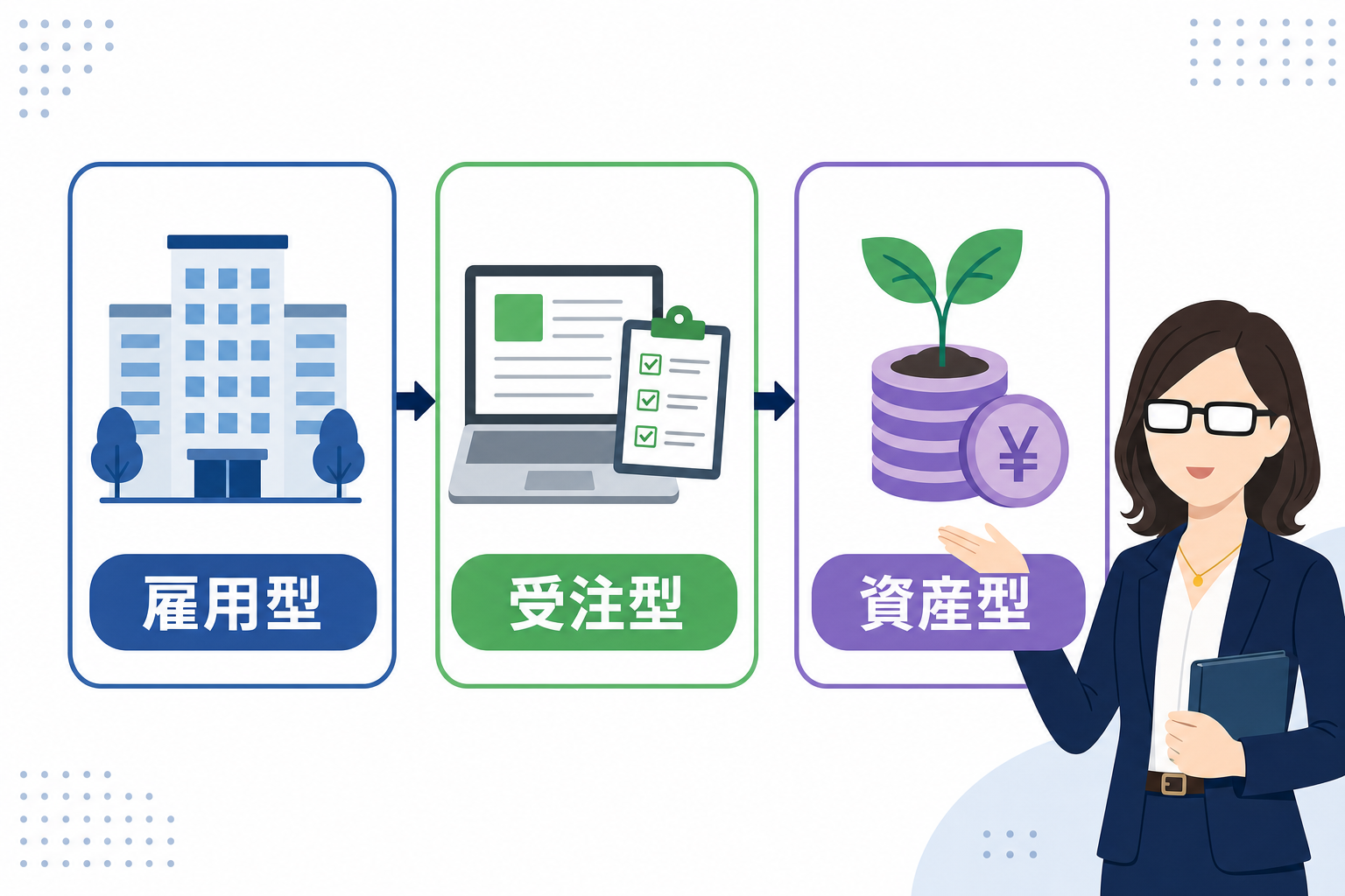「雇用型」「受注型」「資産型」の3つに分類された在宅ワークのイメージ図。ノートに手書きで整理されたメモと、それを見つめる日本人女性の手元