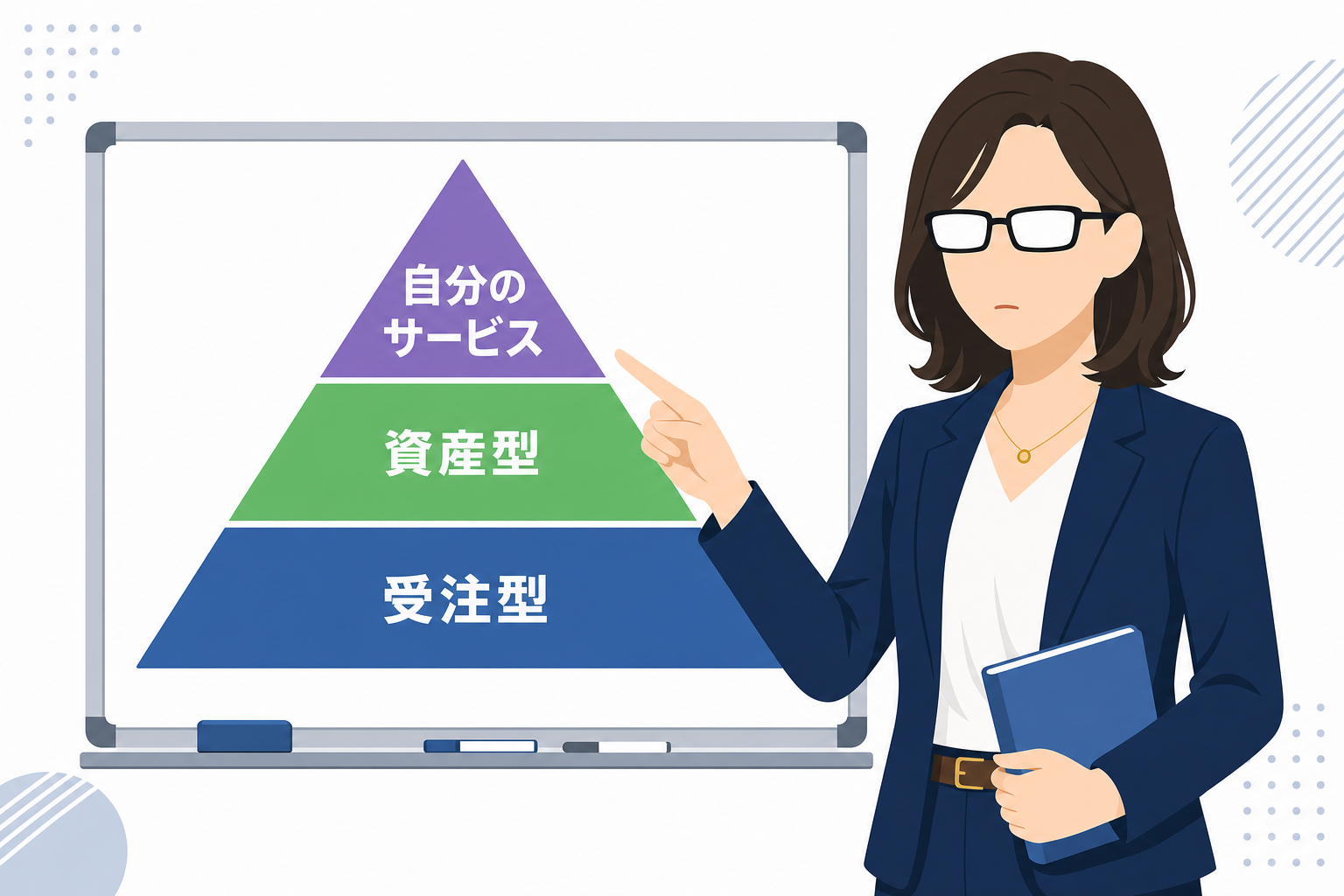 ホワイトボードに「受注型」「資産型」「自分のサービス」の三層構造を図にして書き出し、真剣な表情で眺めている30代の日本人女性