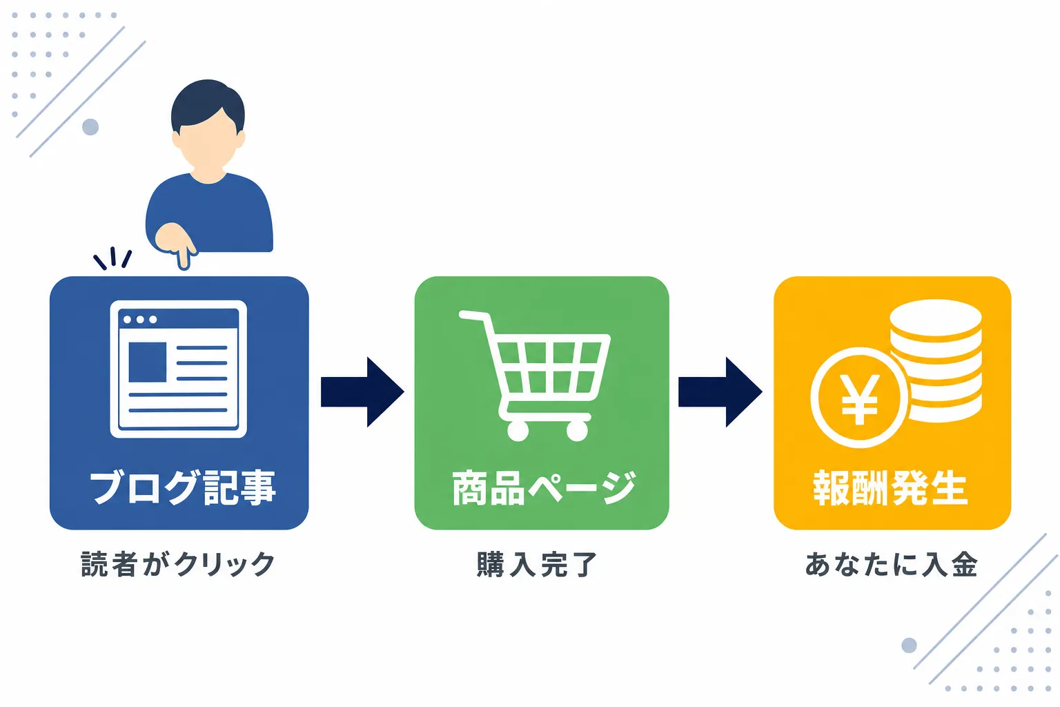 ブログ記事のリンクから商品が購入され、書いた人に報酬が入る流れを示すシンプルな図
