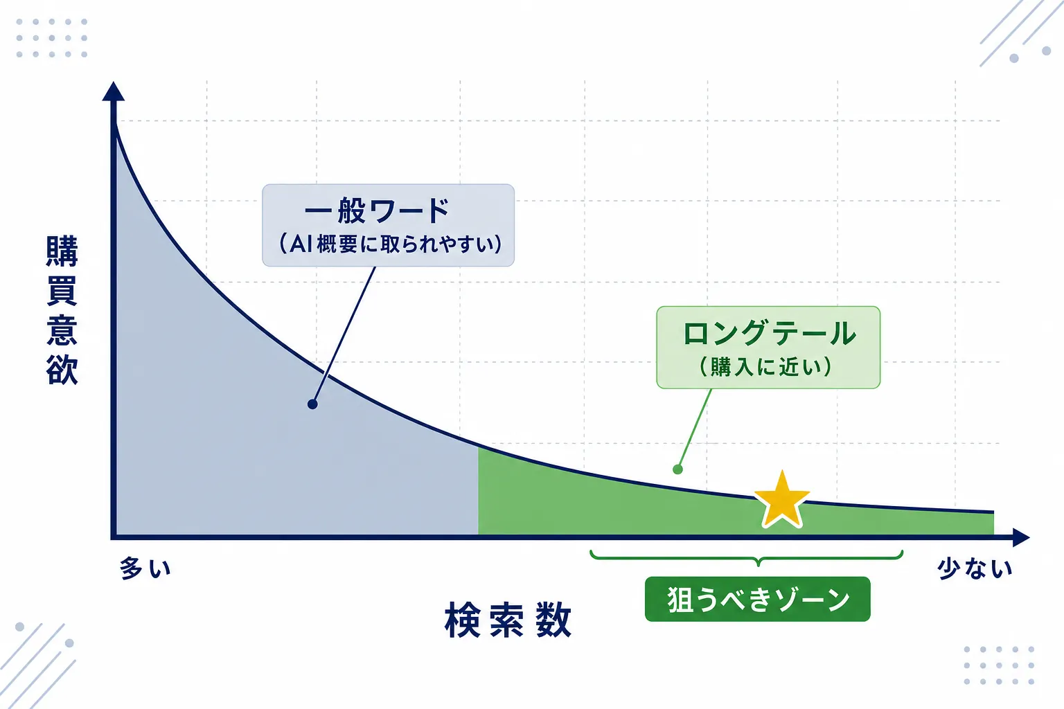 検索する人の数は少ないが、購入に近いロングテールキーワードの位置を示すグラフ