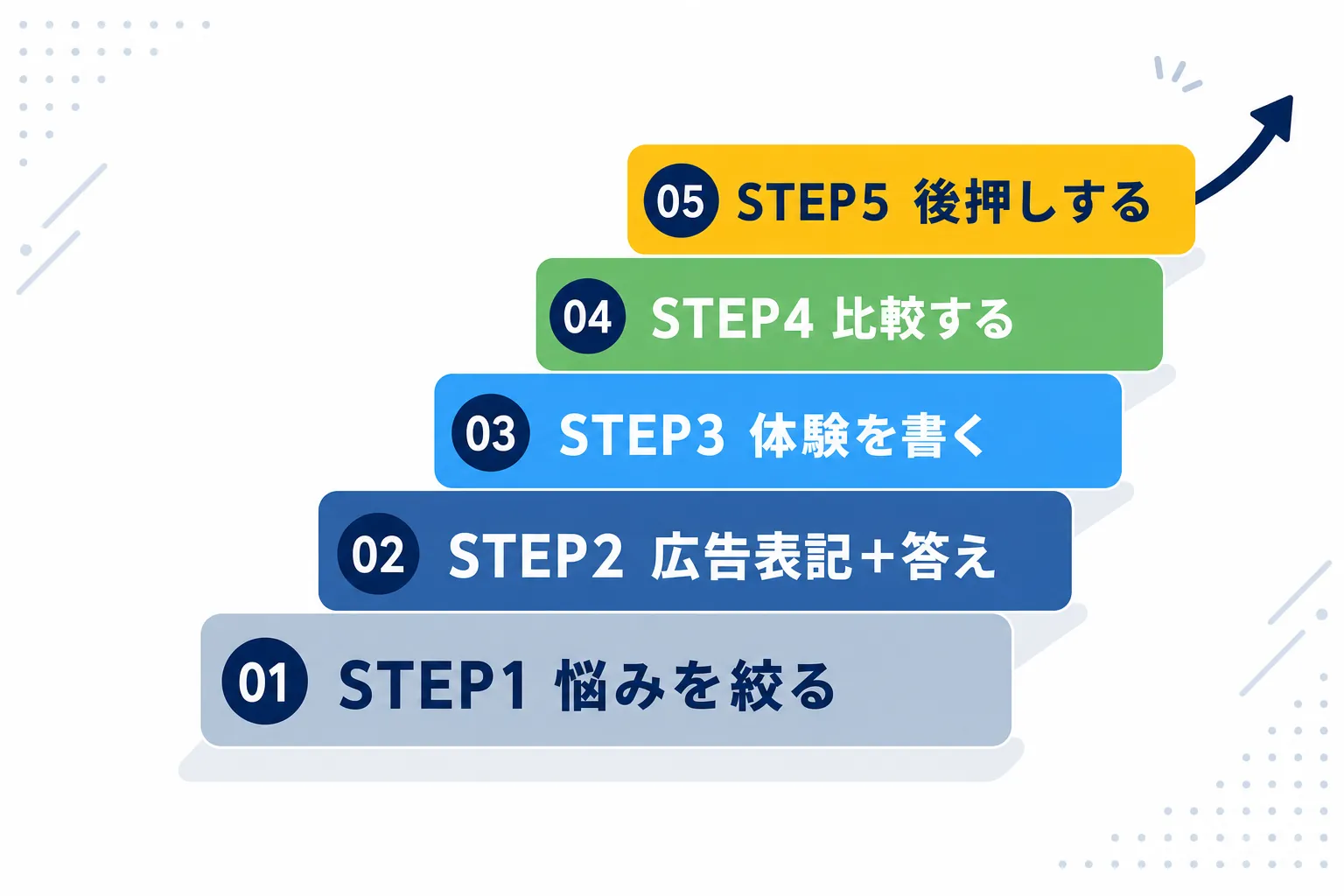 5つのステップが階段状に並んだ、アフィリエイト記事の構成の図