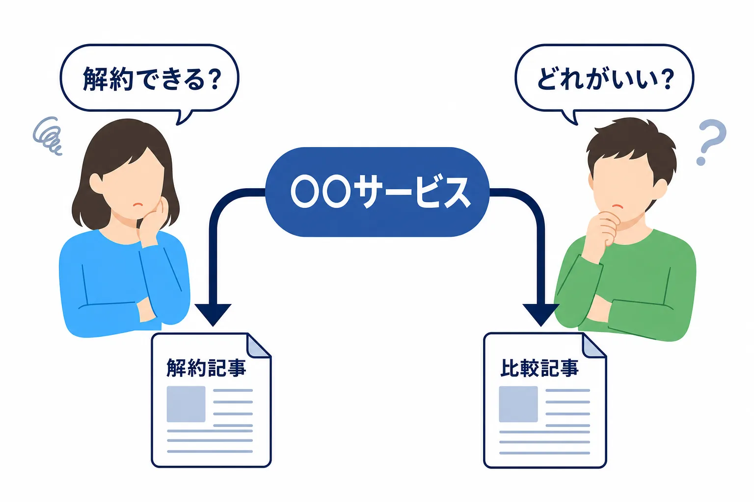 「解約が気になる人」と「どれを選ぶか迷う人」の2人を別々の記事に振り分けるイラスト