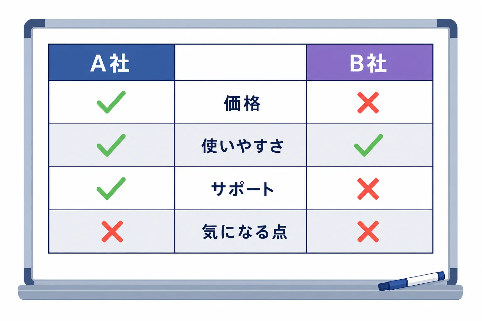 2つの商品を並べて、良い点と気になる点を表にまとめたホワイトボード
