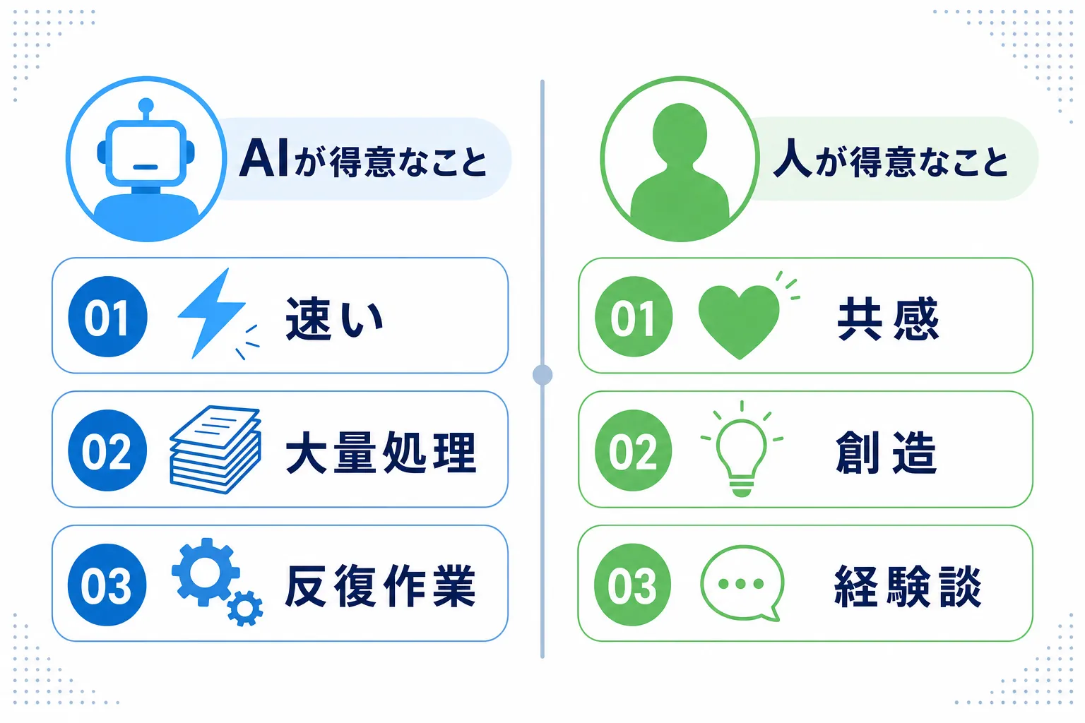 「AIにできること」と「人にしかできないこと」を左右に並べた、やわらかい色合いの比較イラスト
