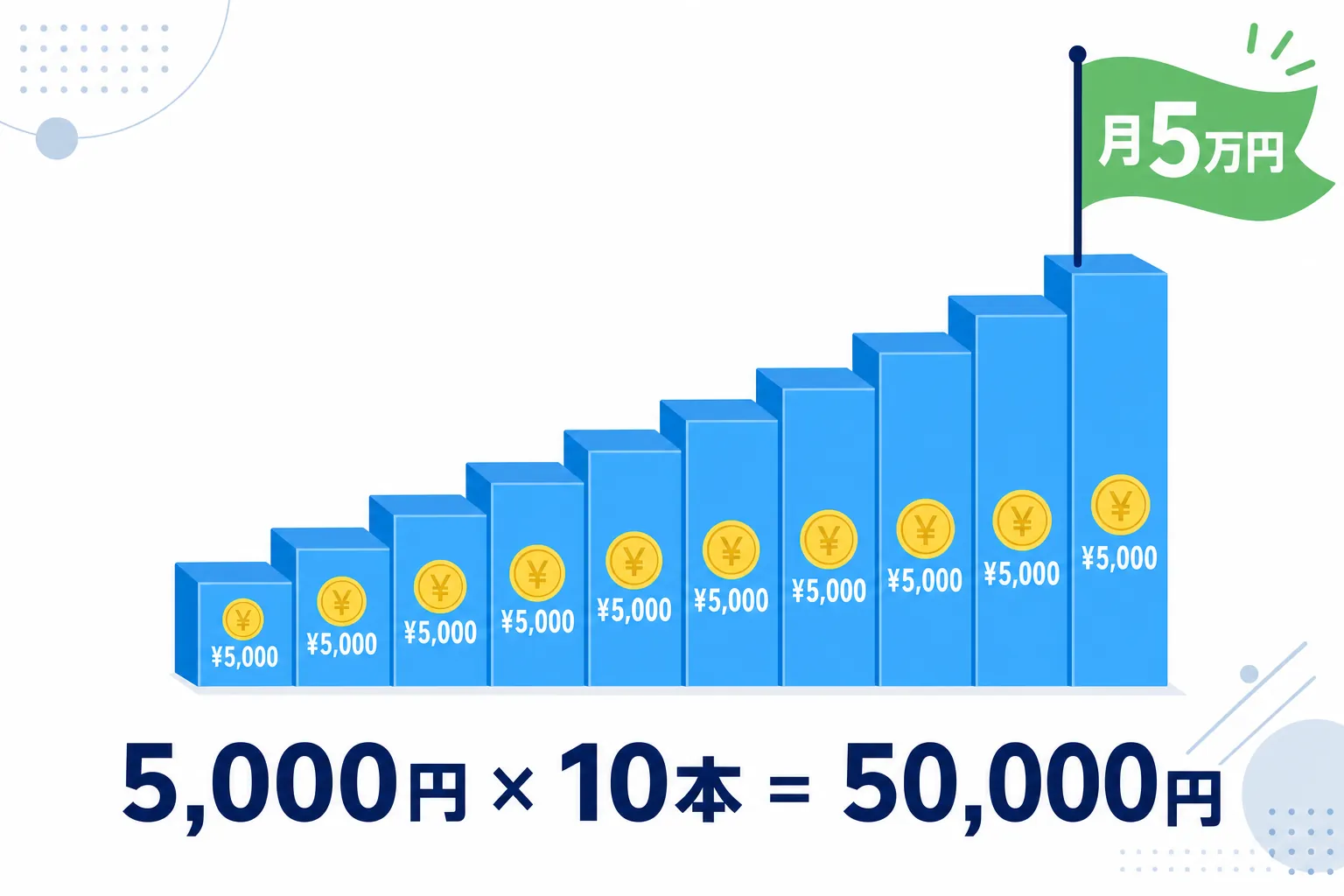 1本5,000円×10本=月5万円という積み上げを、階段状のブロックで表したシンプルなインフォグラフィック