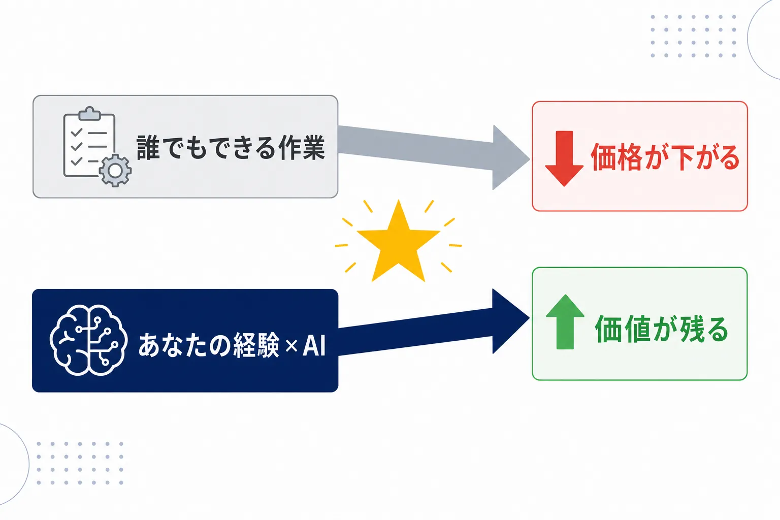 「誰でもできる作業→価格が下がる」「あなたの経験×AI→価値が残る」と2本の矢印で示した図