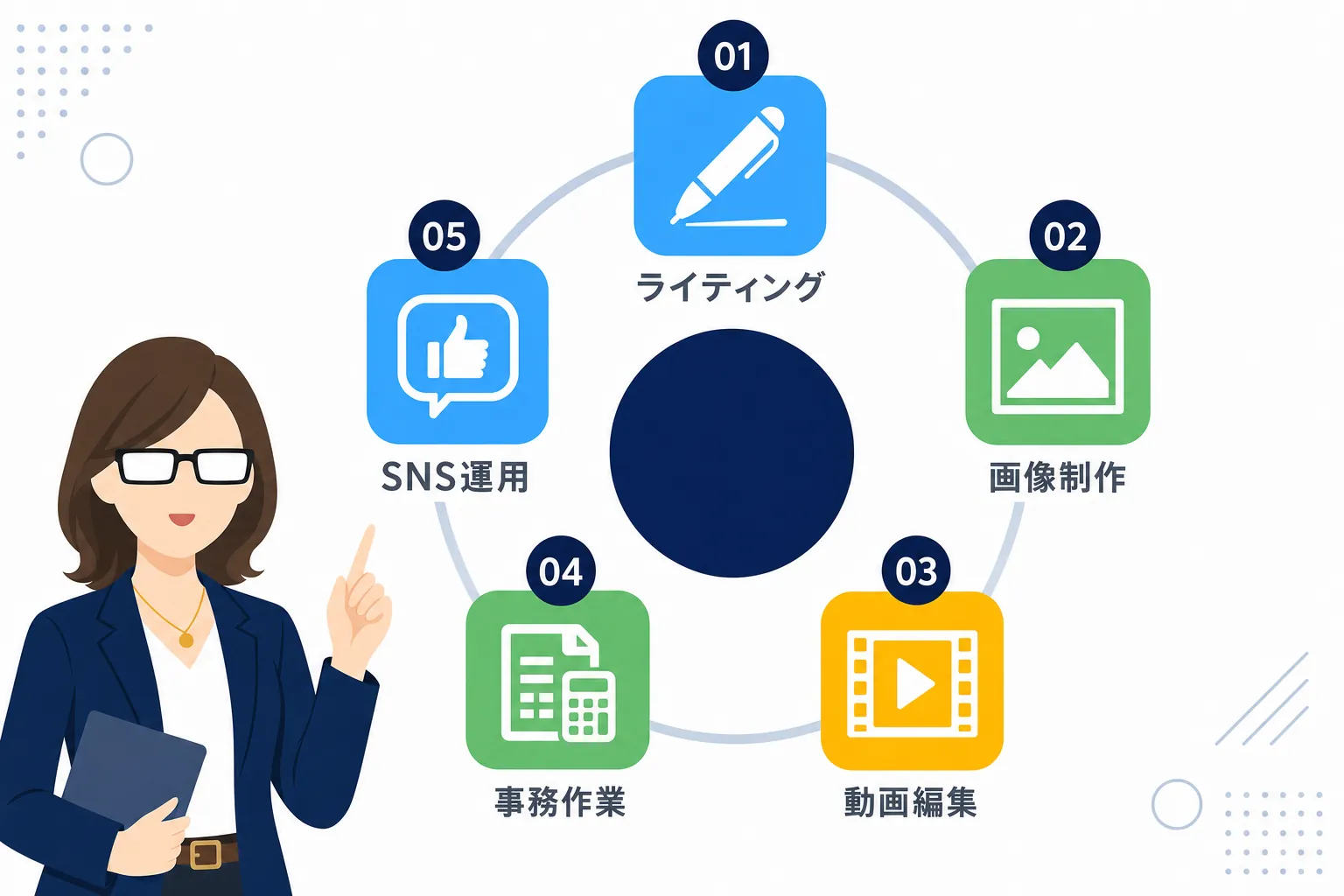 ライティング・画像制作・動画編集・事務代行・SNS運用の5つのアイコンが円形に並ぶイラスト