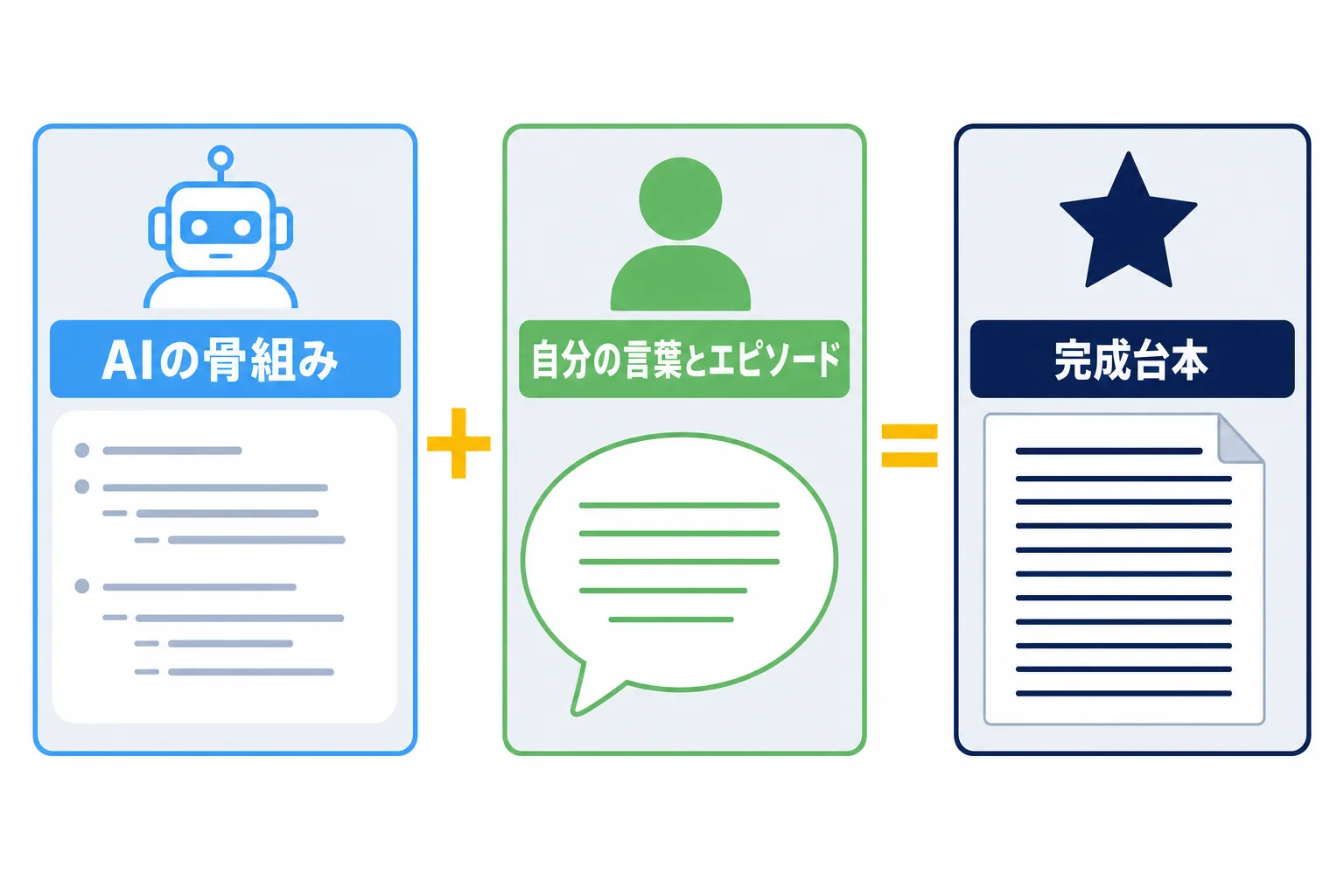 「AIの骨組み」+「自分の言葉とエピソード」=完成台本、という3段の図解