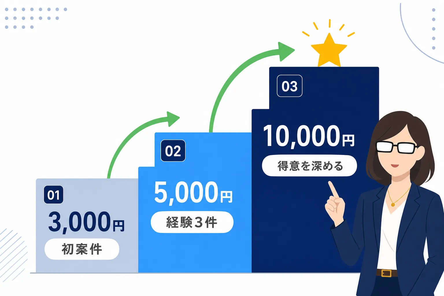 同じ記事作成の仕事が「3,000円→5,000円→10,000円」と、経験とともに価値を増していく階段図