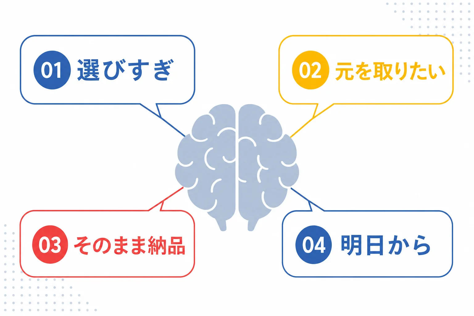 脳のイラストのまわりに「選びすぎ」「元を取りたい」「そのまま納品」「明日から」の4つの吹き出し