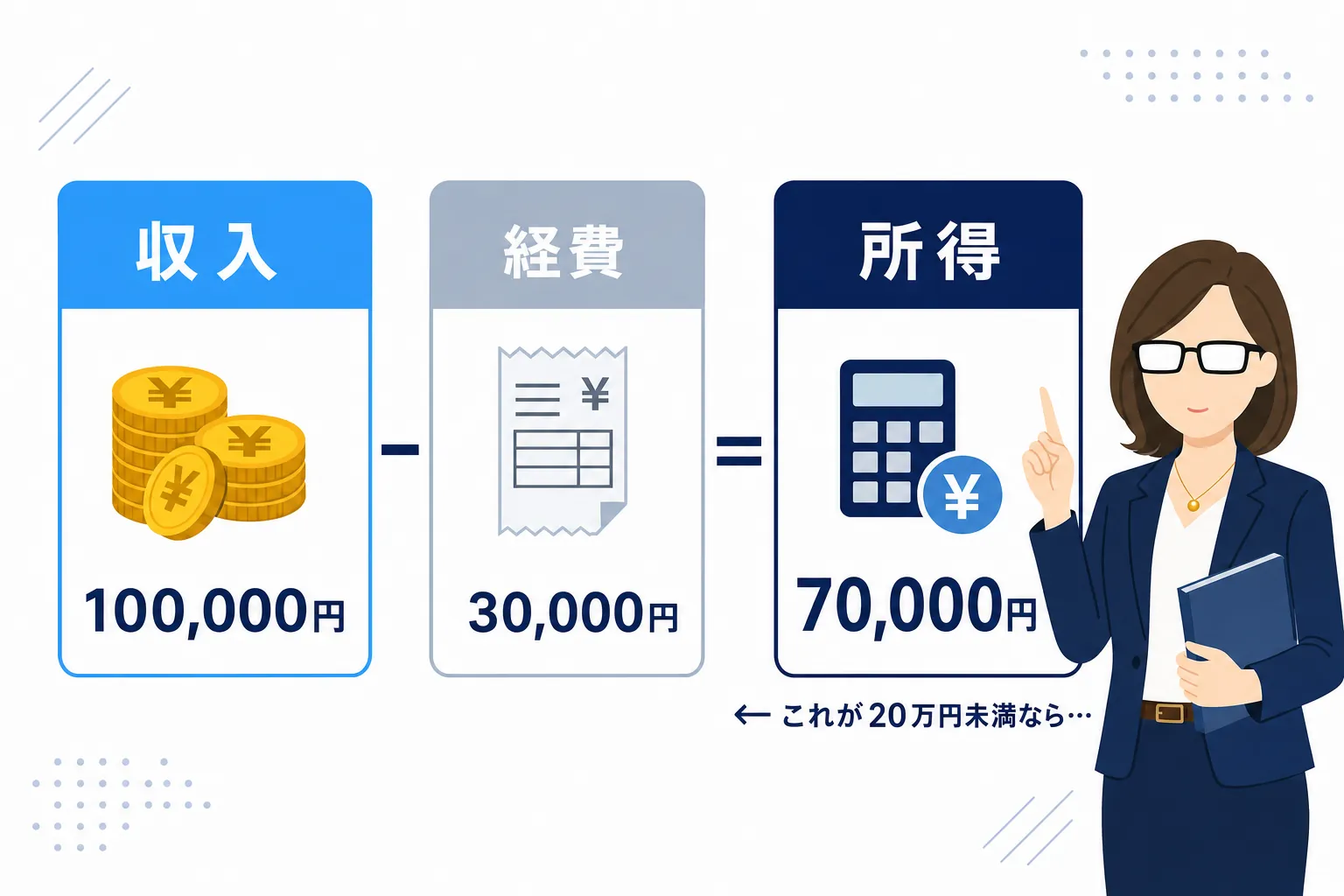 「収入」から「経費」を引いて「所得」になる流れを、3つの箱でシンプルに表した図
