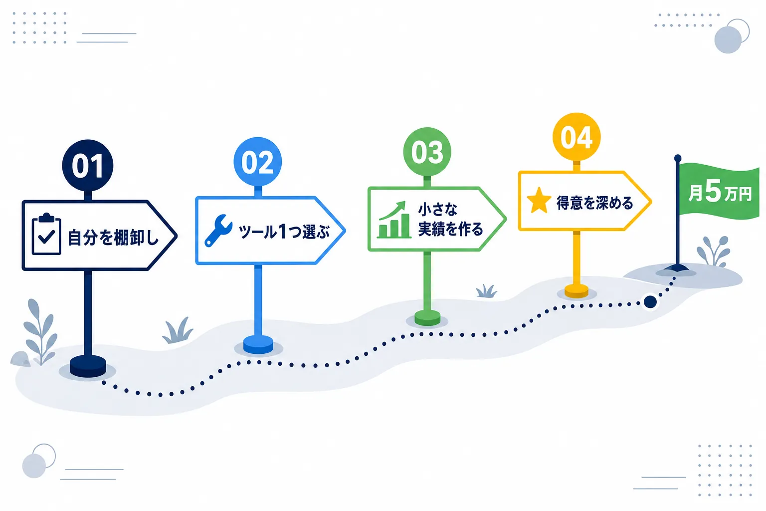 「棚卸し→ツール1つ→小さな実績→得意を深める」の4ステップを、道しるべ風に並べたまとめ図