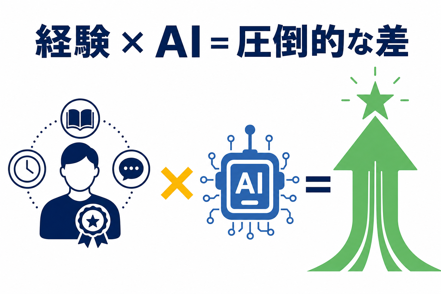 経験豊富な人がAIと組み合わせて力を発揮するイメージ図解、掛け算の構図