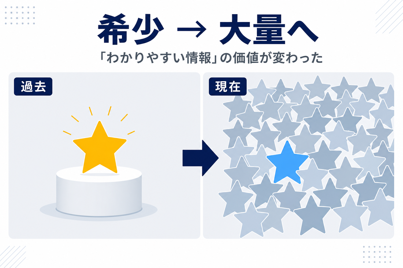 昔は希少だった「わかりやすい情報」が今は大量にあふれているイメージの対比図