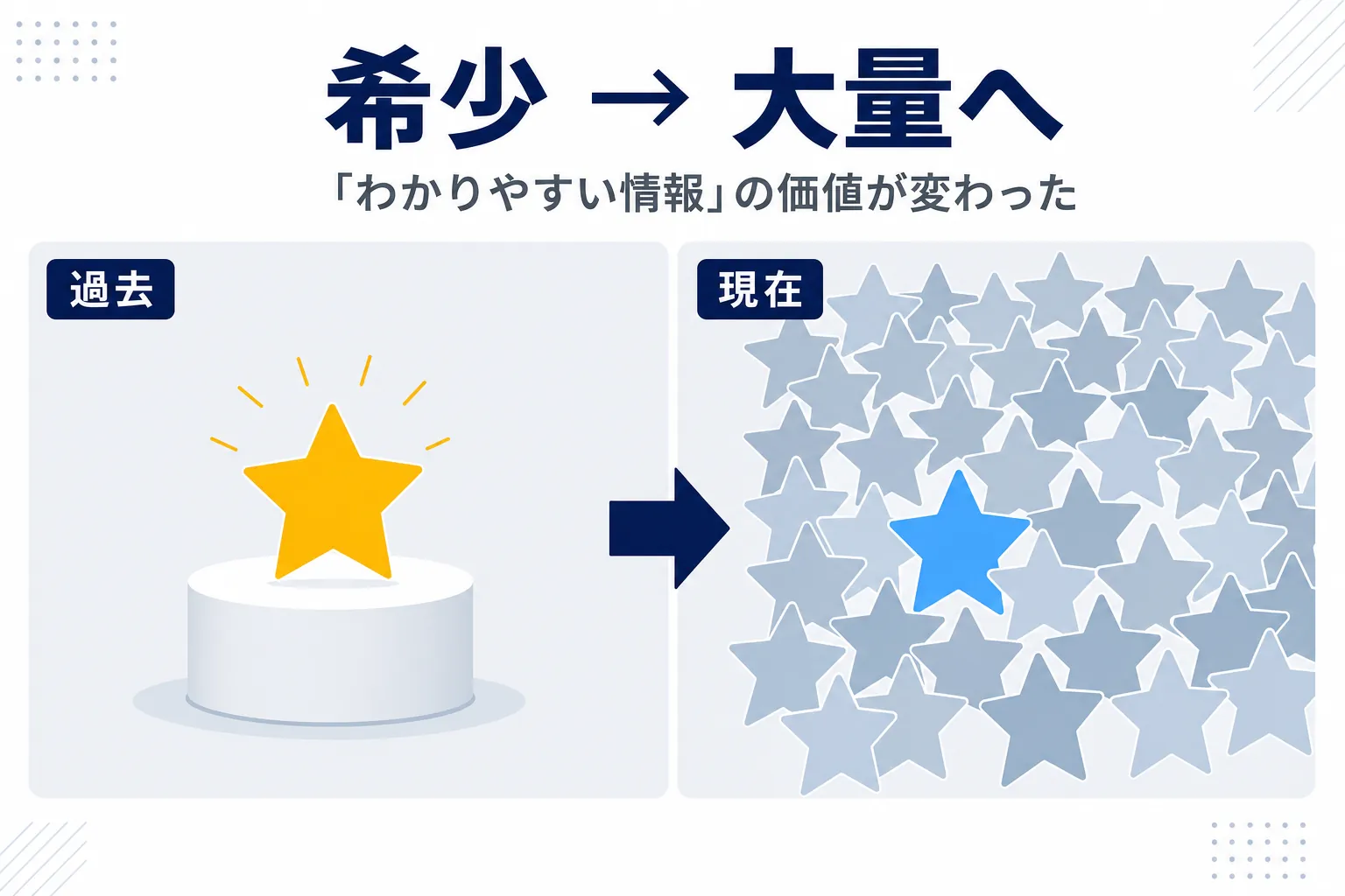 昔は希少だった「わかりやすい情報」が今は大量にあふれているイメージの対比図