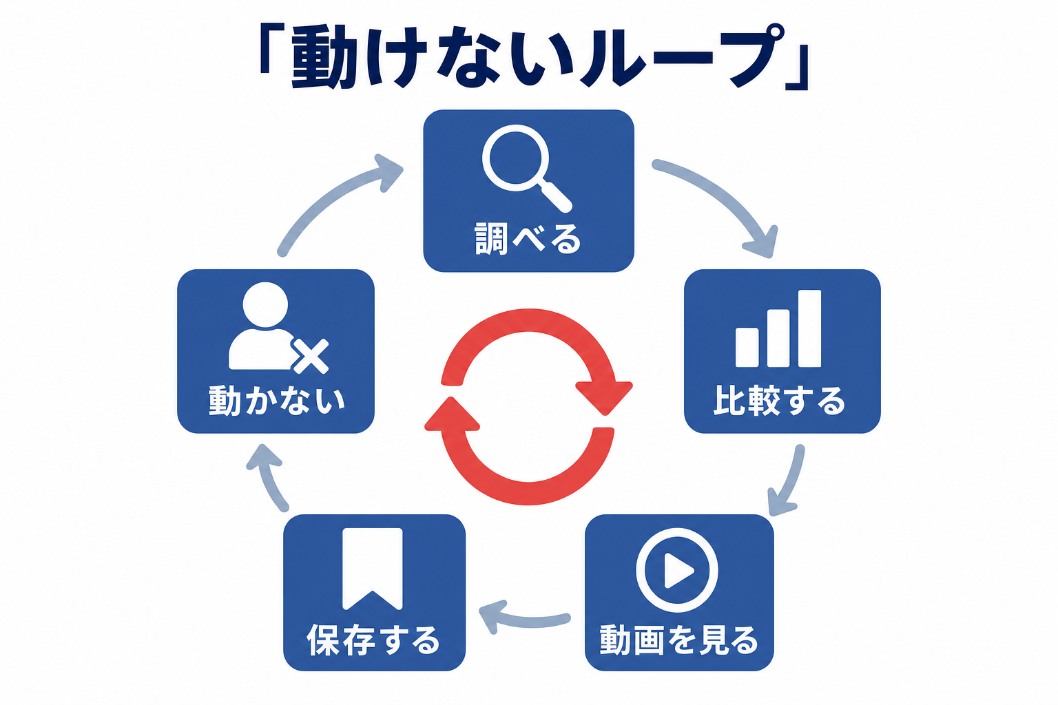 「調べる→比較する→また別の動画を見る→保存する→でも動かない」のループを表す図解