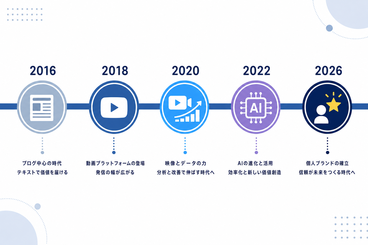 年表のような時間軸のイラスト。2016年から2026年の発信の変化を表現