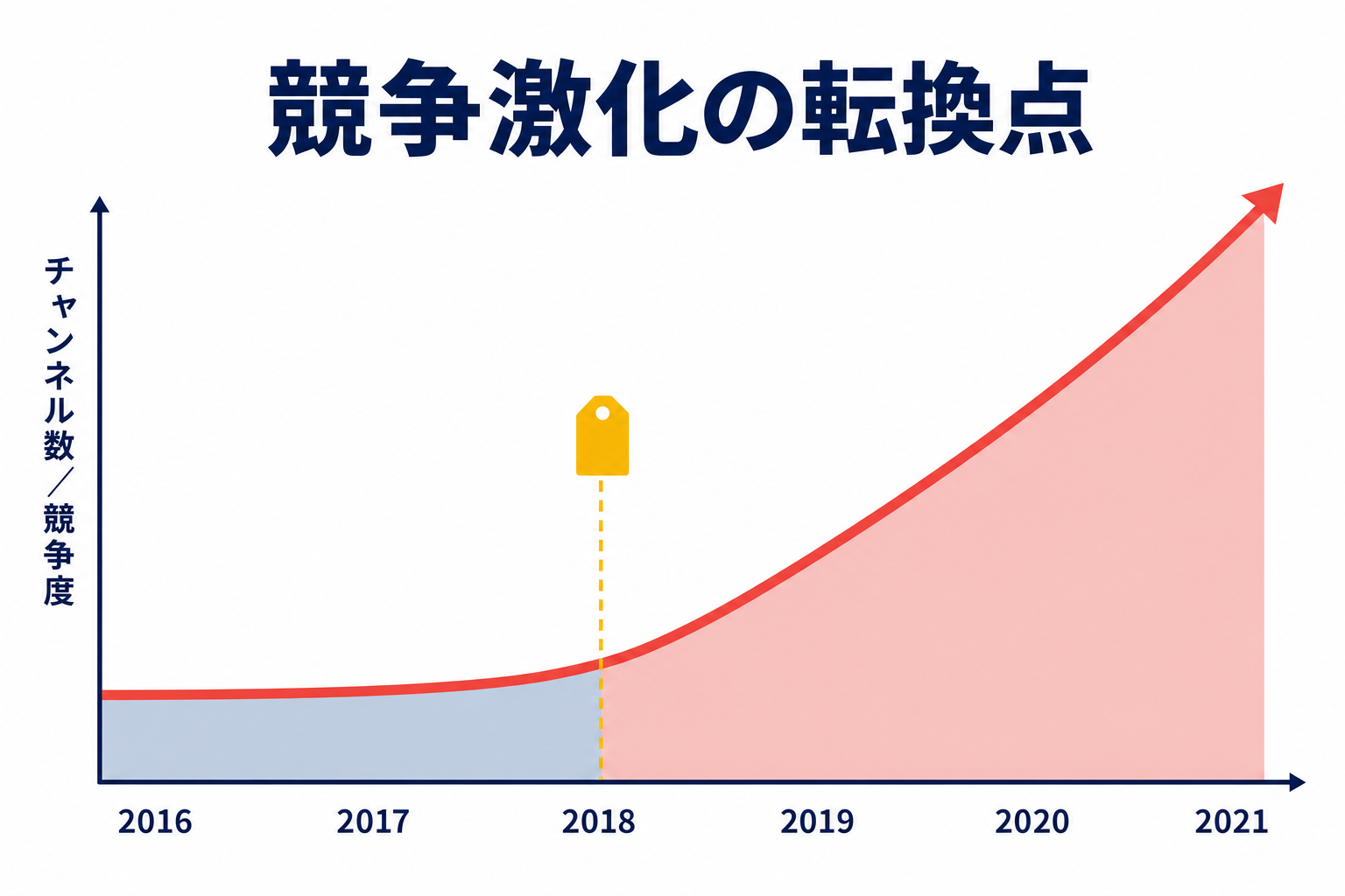2018〜2019年頃からYouTubeの競争が激化していく様子を表す図