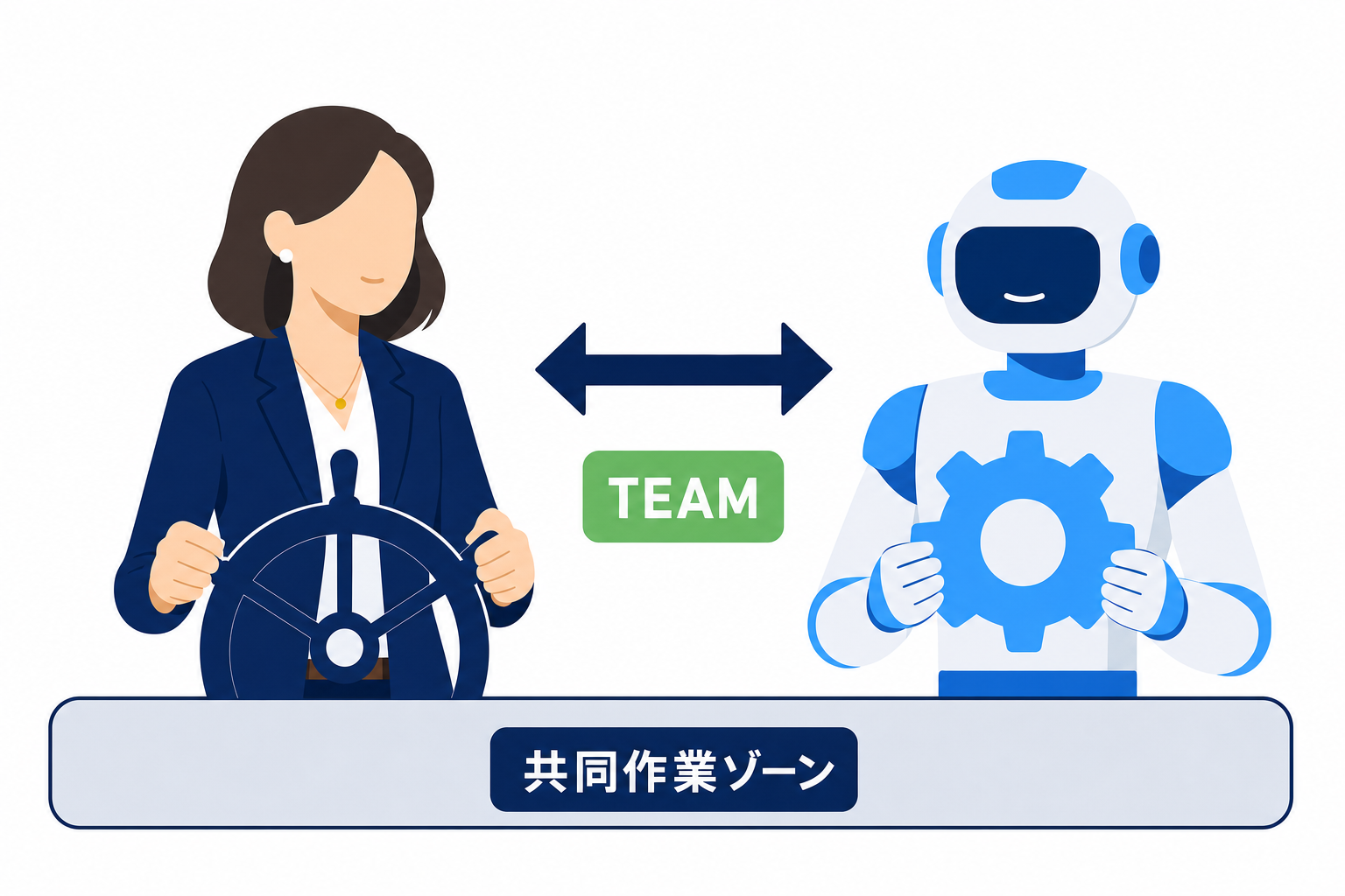 人間とAIがチームを組んで一緒に作業しているイメージ。AIはツール、人間が舵を取る