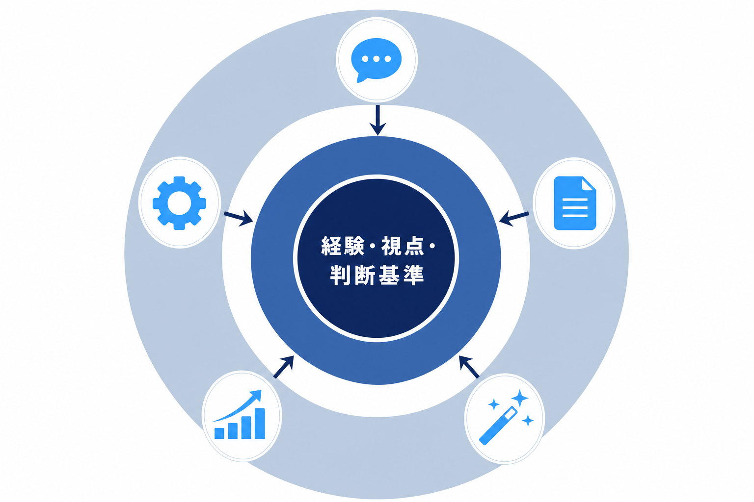 「経験・視点・判断基準」という文字が中心にあり、その周りをAIツールが囲んでいる図解