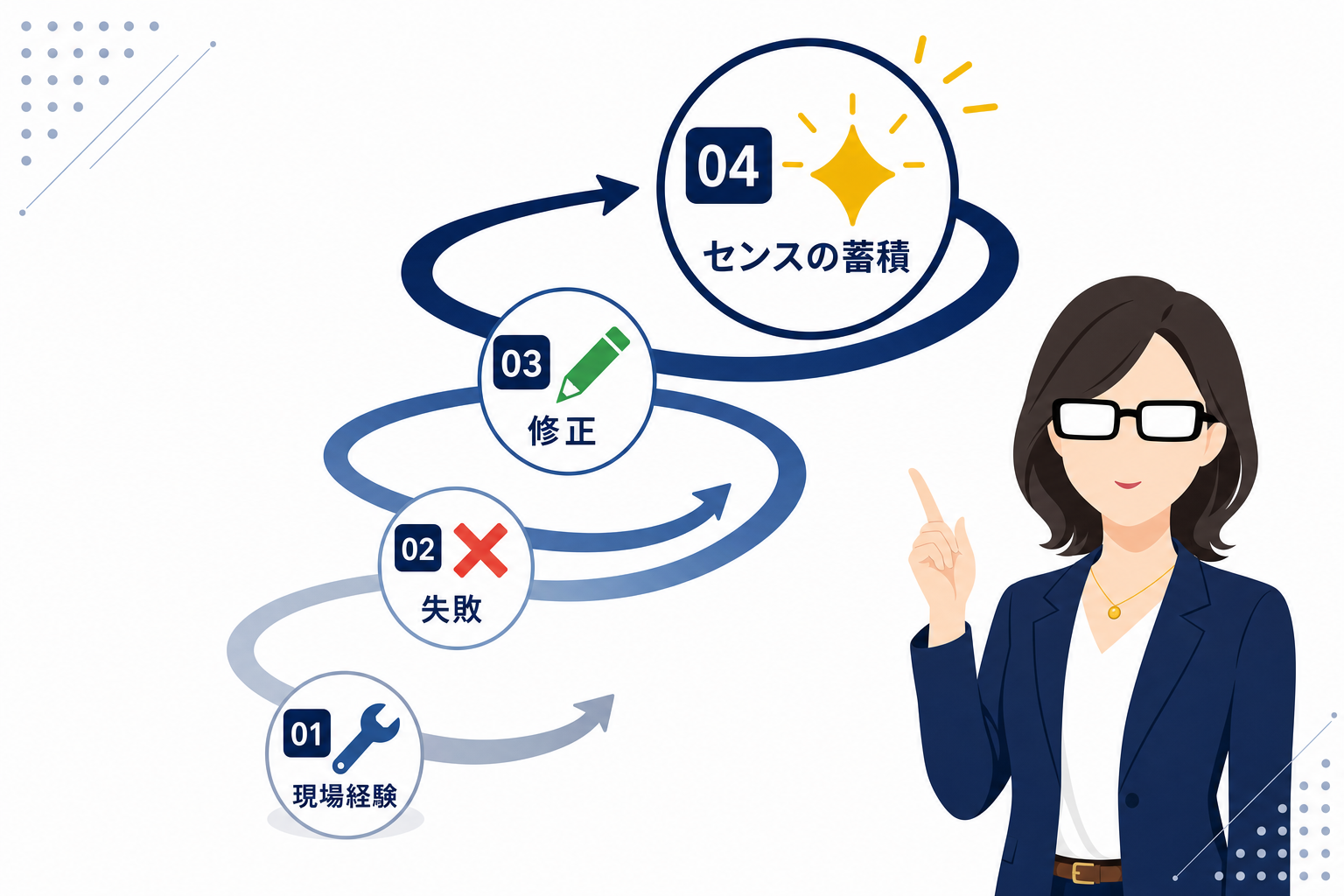 「現場経験→失敗→修正→センスの蓄積」という成長ループの図解
