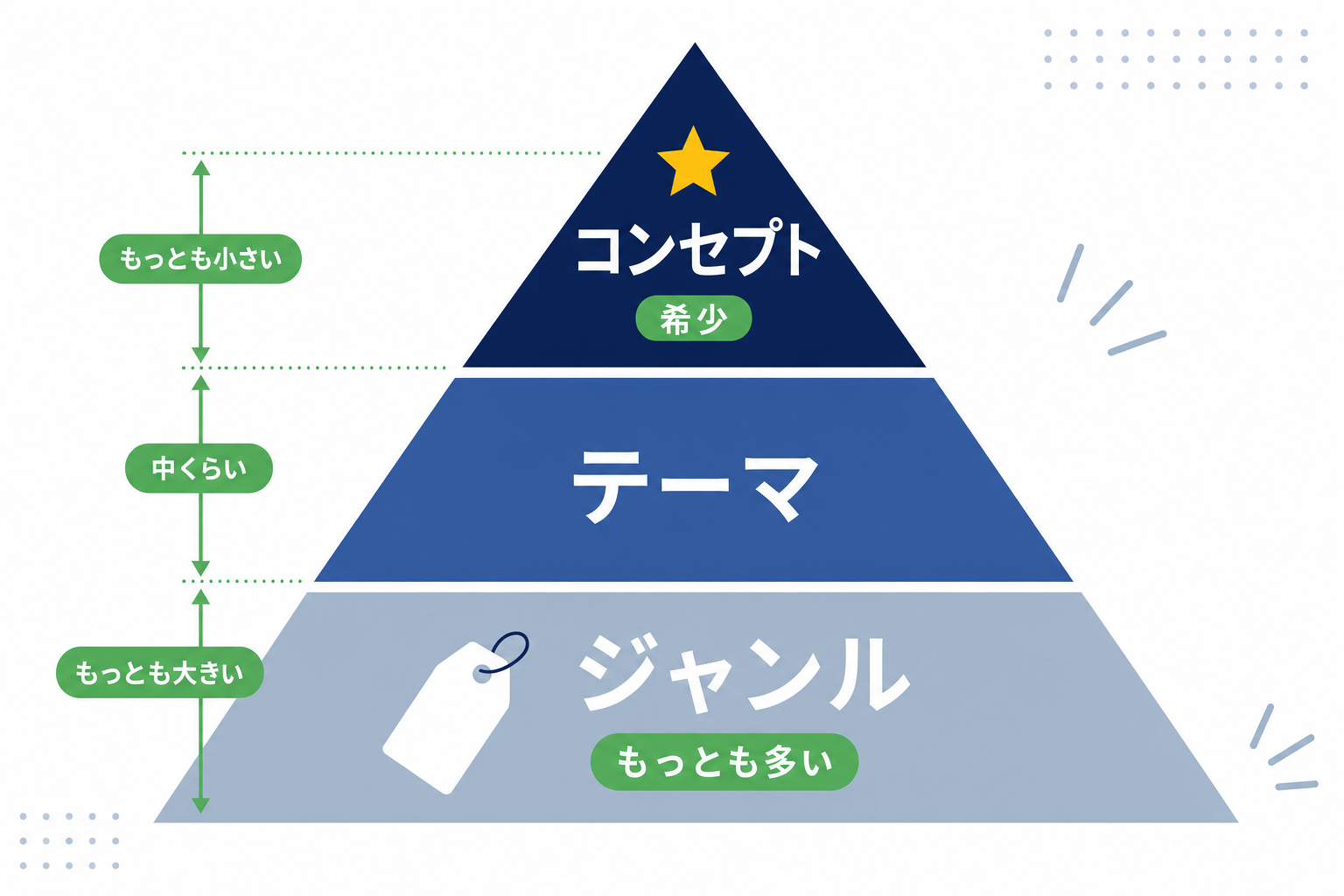 「ジャンル・テーマ・コンセプト」の3層ピラミッド図解。コンセプトが頂点にあり、最も希少