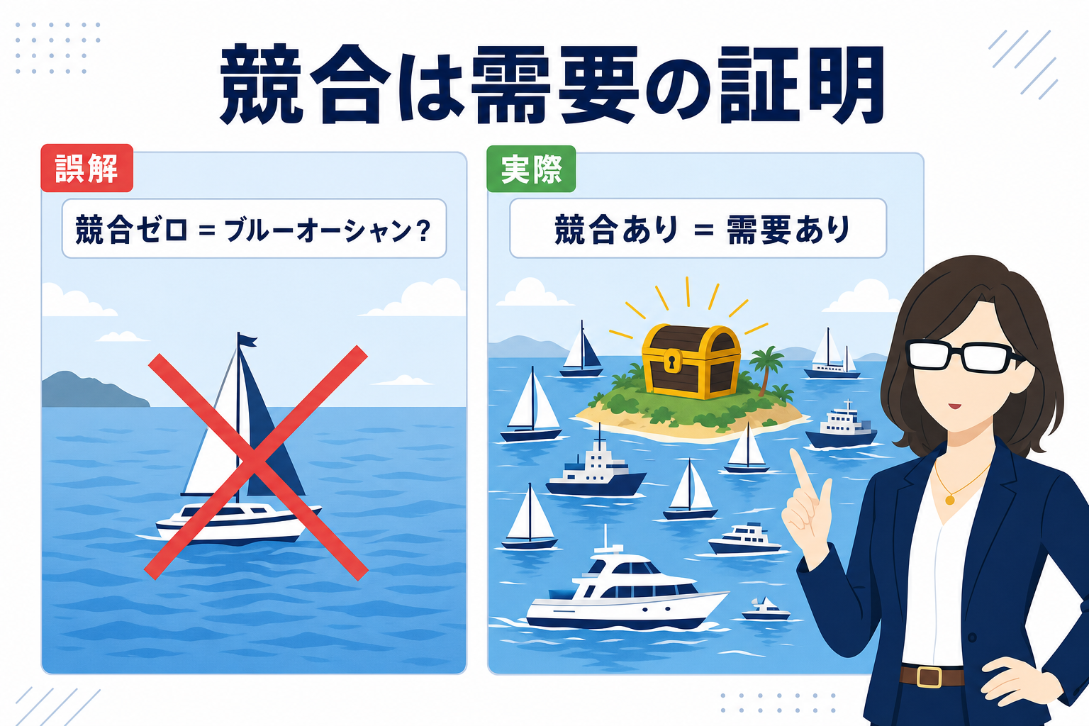 「ブルーオーシャン=需要なし」の誤解を解くイラスト。競合がいるところに需要がある