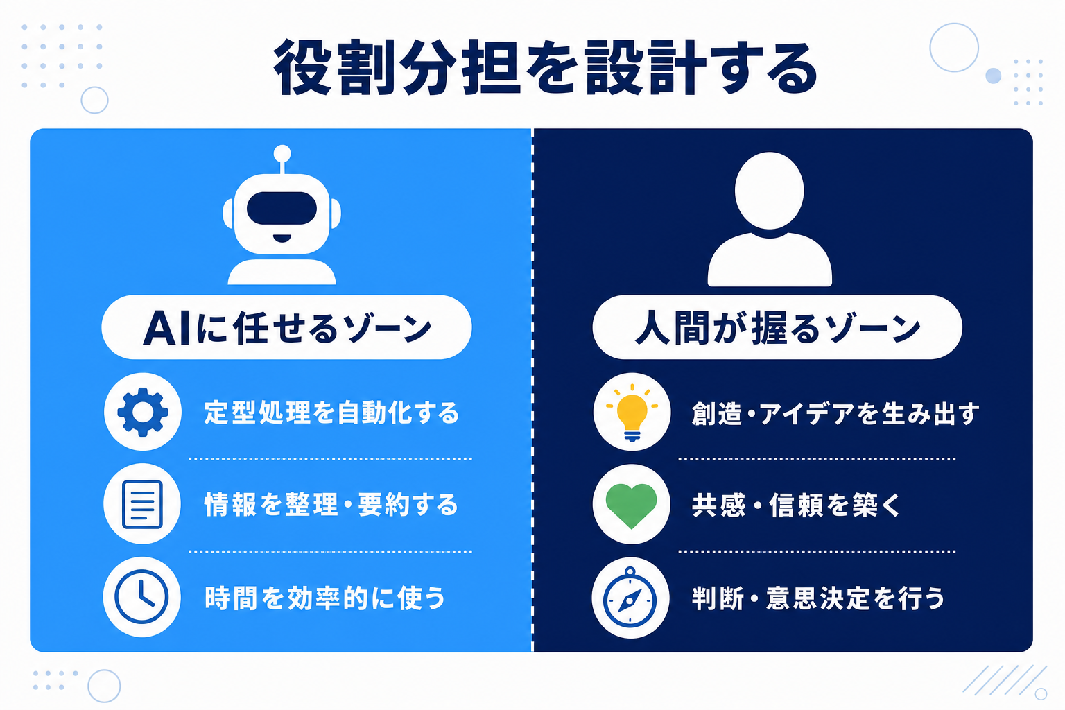 「AIに任せていいゾーン」と「人間が握るゾーン」を二分割した図解