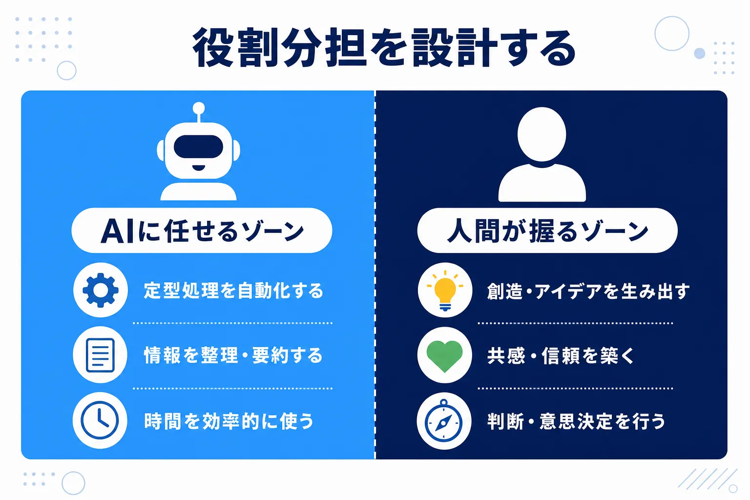 「AIに任せていいゾーン」と「人間が握るゾーン」を二分割した図解