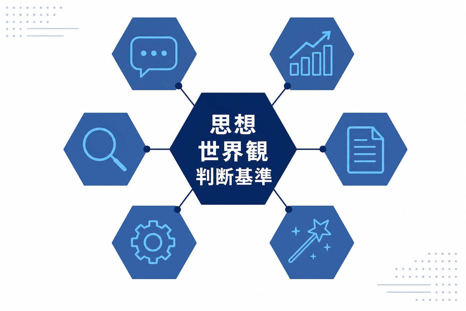 発信者が「思想・世界観・判断基準」というコアを握りながら、AIツールを周辺に配置しているイメージ