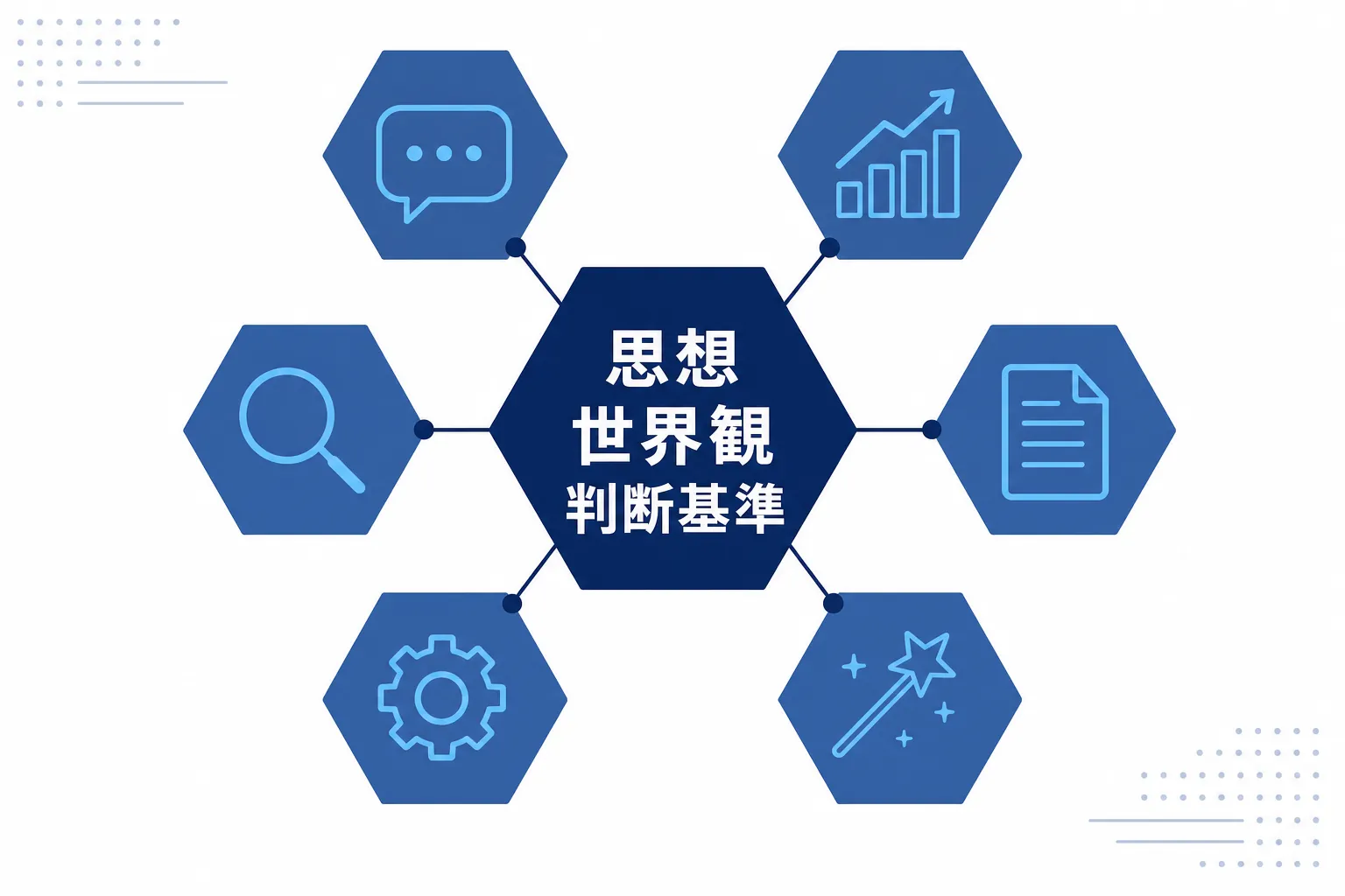 発信者が「思想・世界観・判断基準」というコアを握りながら、AIツールを周辺に配置しているイメージ