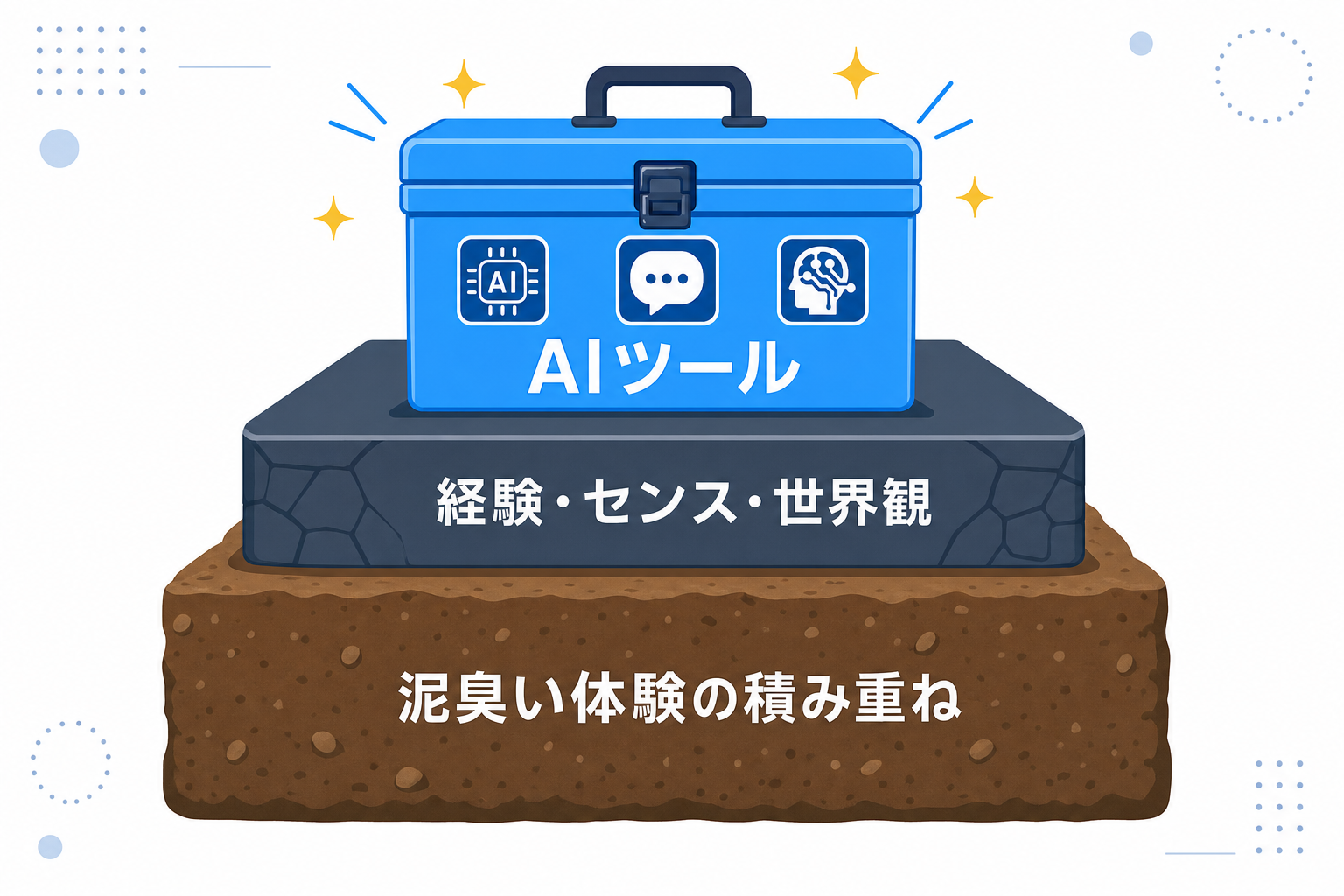 泥臭い体験の積み重ねの上に、AIというツールが乗っかっているイメージの図解