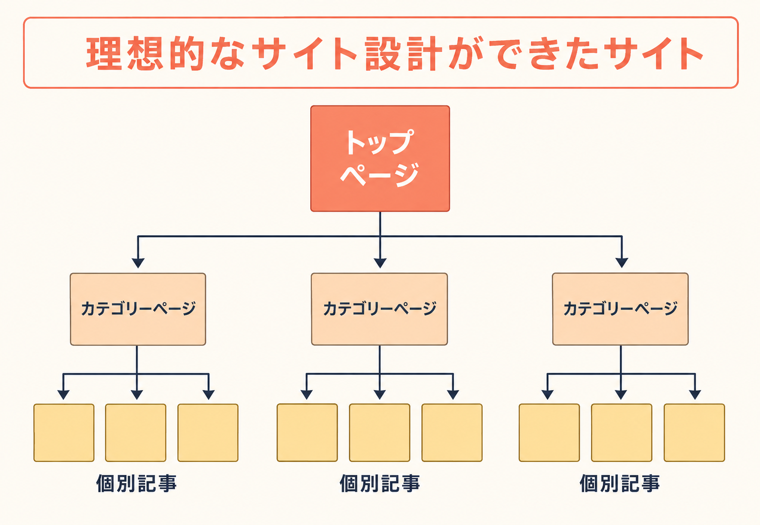 トップ→カテゴリー3つ→個別記事のサイト階層