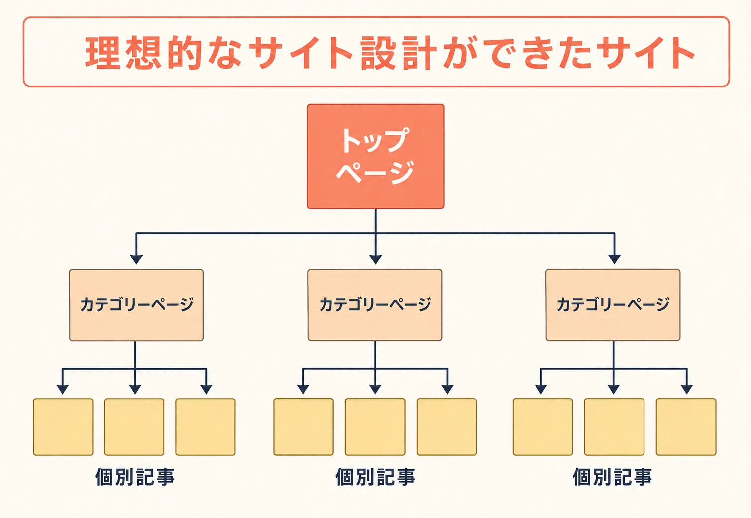 トップ→カテゴリー3つ→個別記事のサイト階層