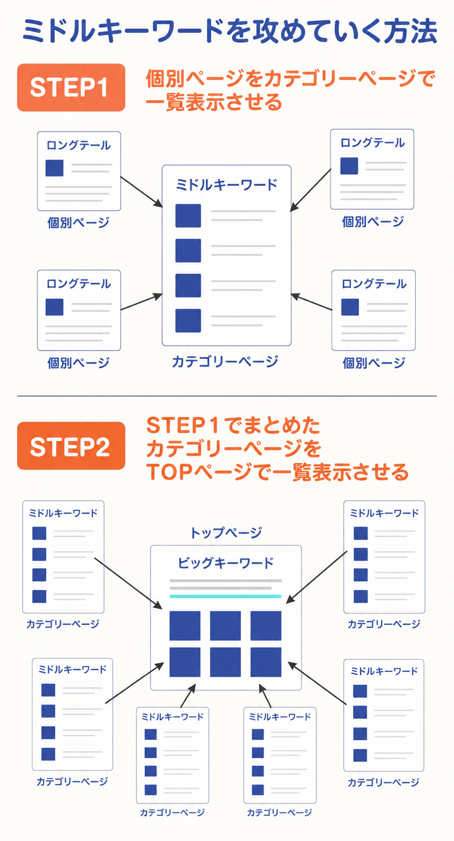 個別記事をカテゴリーページへ一覧表示し次にTOPへ表示する2段階