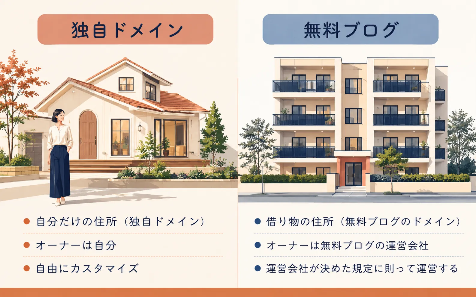 独自ドメイン・自分だけの住所(独自ドメイン)・オーナーは自分・自由にカスタマイズ・無料ブログ・借り物の住所(無料ブログのドメイン)・オーナーは無料ブログの運営会社・運営会社が決めた規定に則って運営する