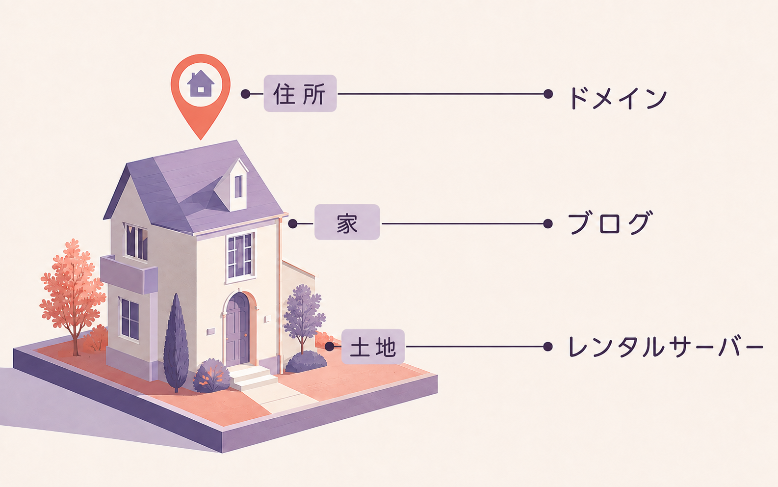 住所・ドメイン・家・ブログ・土地・レンタルサーバー