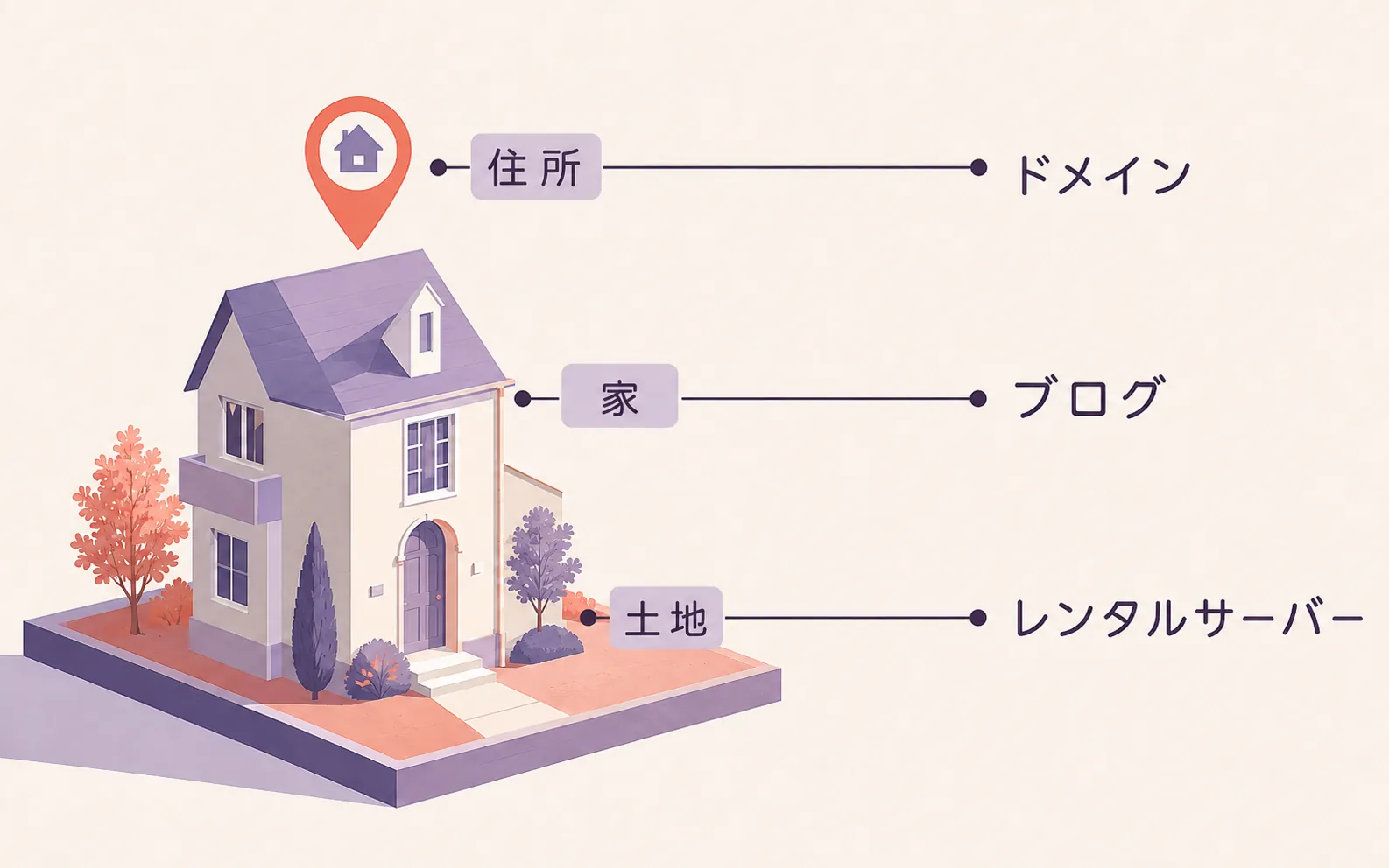 住所・ドメイン・家・ブログ・土地・レンタルサーバー