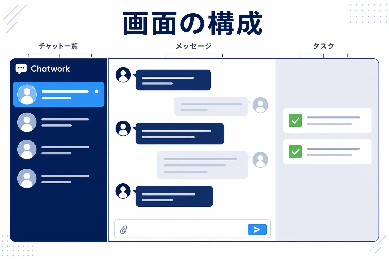 チャット画面の左側にチャット一覧、中央にメッセージ、右側にタスクが並ぶ画面構成の図解