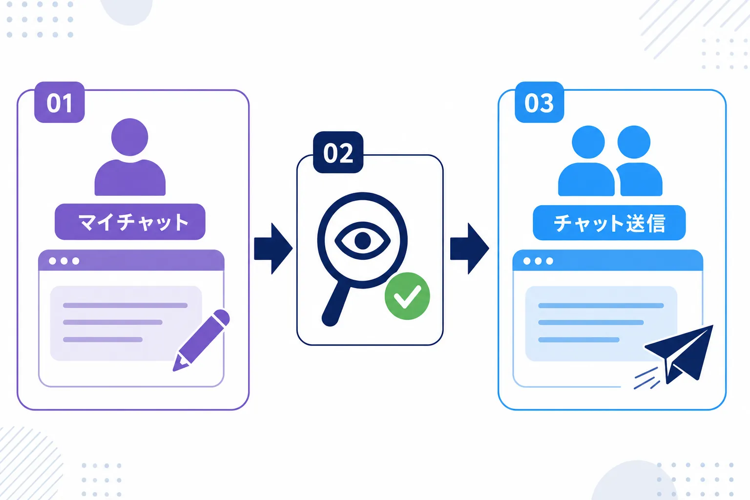 マイチャットで下書きした文章を読み返してから、本番のチャットに送る流れの図