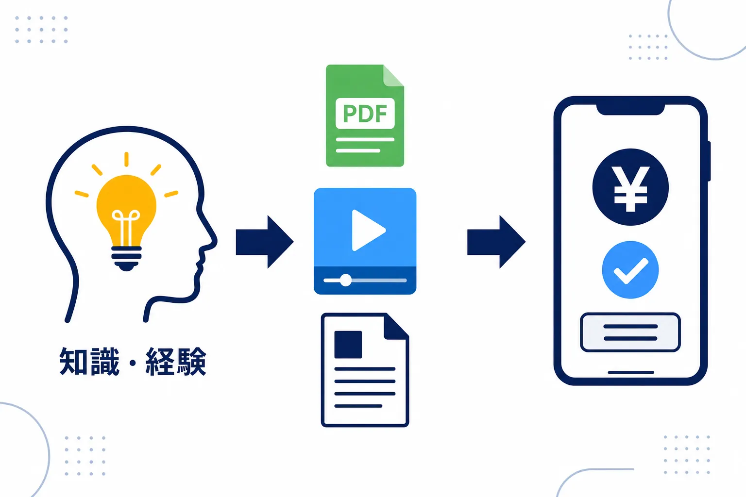 知識や経験が記事・動画・PDFに形を変え、スマホ越しに購入者へ届く流れを示したシンプルな図解