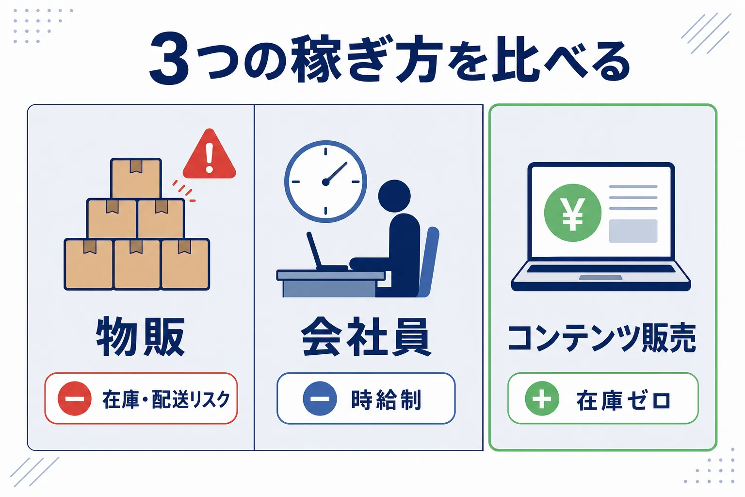 左に段ボール在庫を抱える物販、中央に時給で働く会社員、右にパソコン1台で完結するコンテンツ販売を比べた3分割イラスト