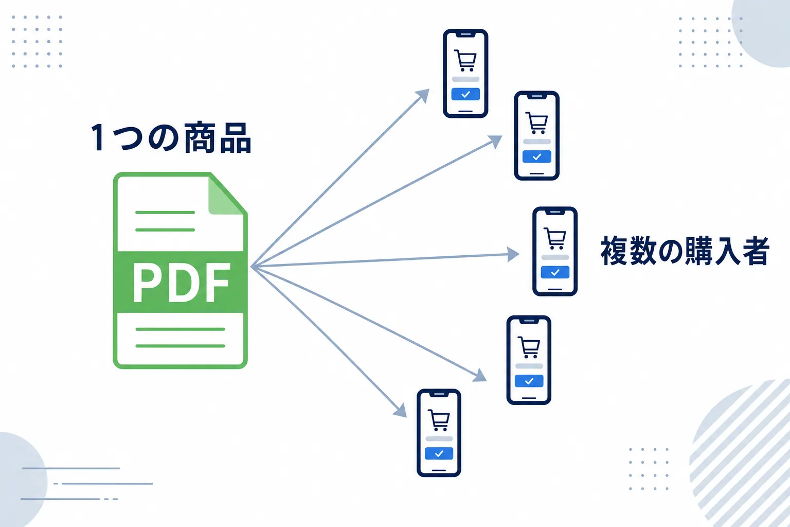 1つのPDFファイルから複数の購入者のスマホへ矢印が伸びていく図