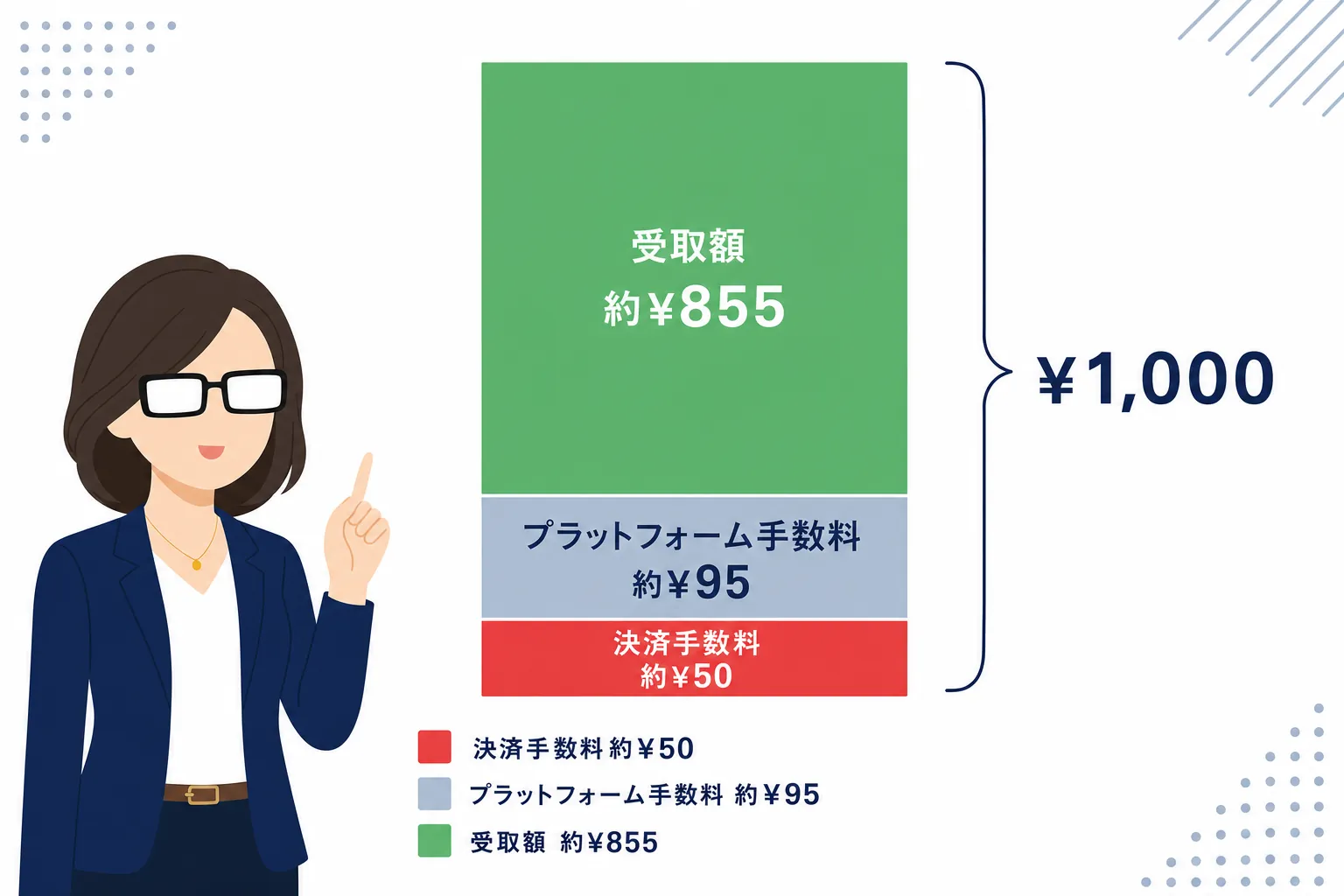 1,000円の記事が売れたときの内訳を、決済手数料・プラットフォーム利用料・受取額に分けた棒グラフ